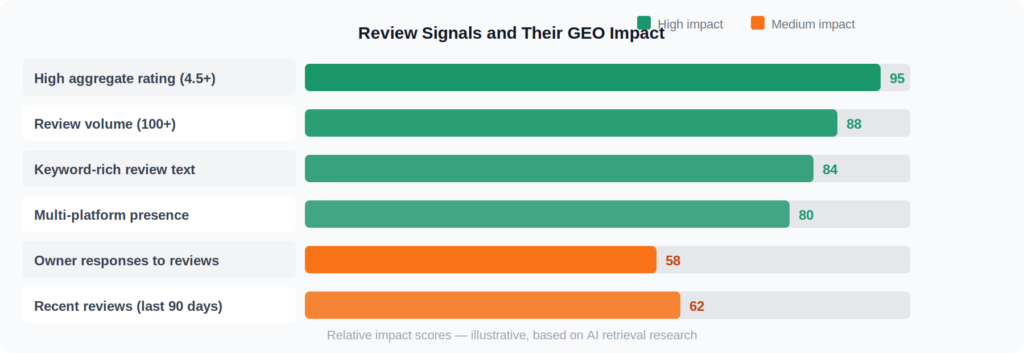 Review Signals and their GEO impact