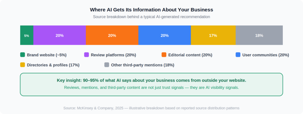 Where AI gets its information about your business