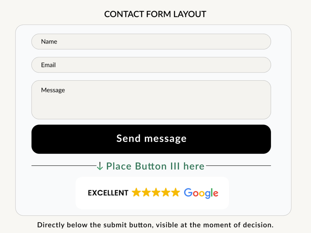 Contact form layout showing Button III below the submit button to increase contact form enquiries