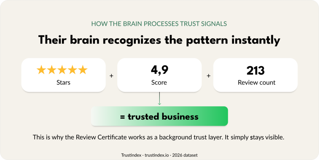 Diagram showing how users recognize trust signals through star ratings, review scores, and review counts.