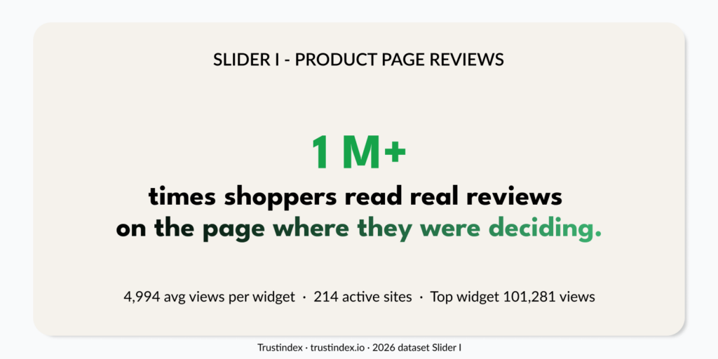 Slider I product page reviews statistic showing shoppers reading real reviews before deciding